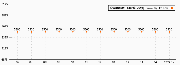 宏宇·国际城三期房价