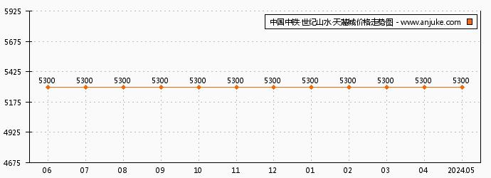 中国中铁·世纪山水·天麓城房价